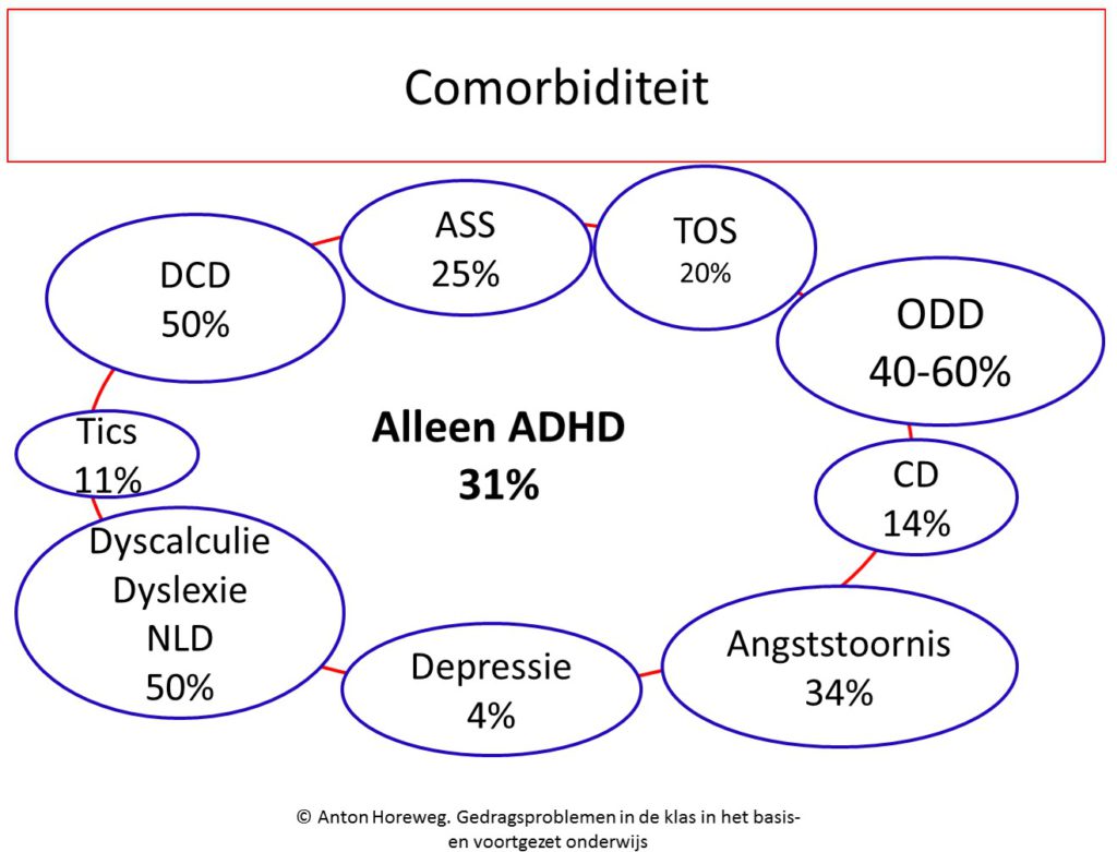 ADHD Gedragsproblemen in de klas